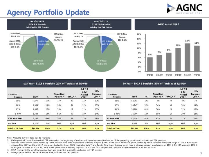 AGNC Investment Corp: Climbing The Worry Wall (NASDAQ:AGNC) | Seeking Alpha