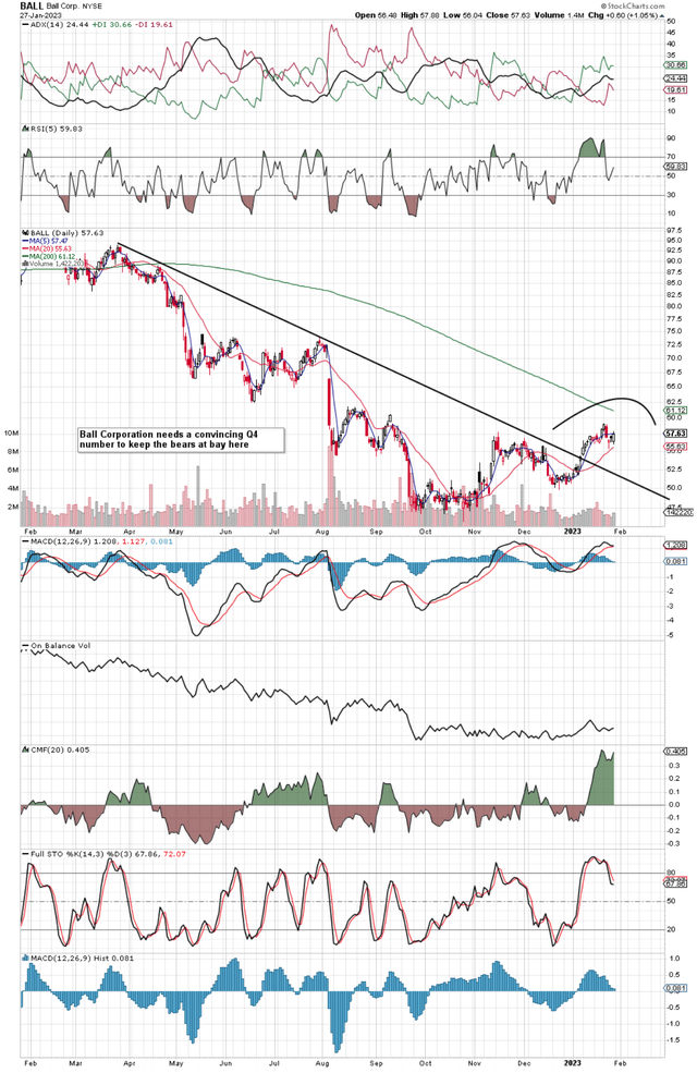 Ball Corp.: Upcoming Q4 Numbers Need To Be Encouraging (NYSE:BALL