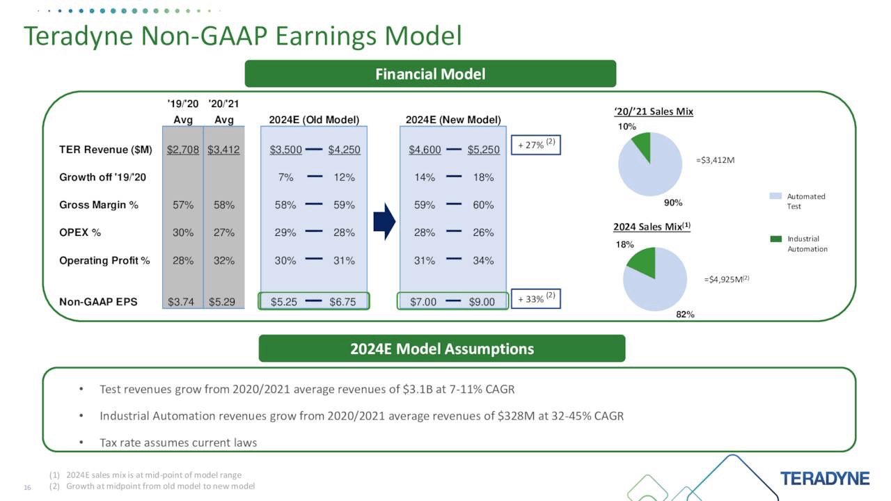 Teradyne Guides Lower; Expects To Return To Growth In 2024 (NASDAQ:TER ...