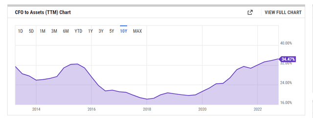 CFO as a % of assets