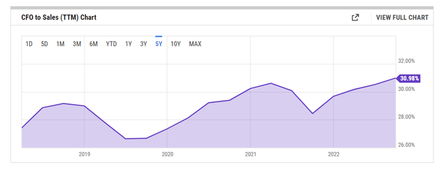 CFO margin