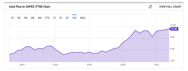 Cash flow to CAPEX