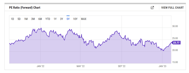 PE Ratio