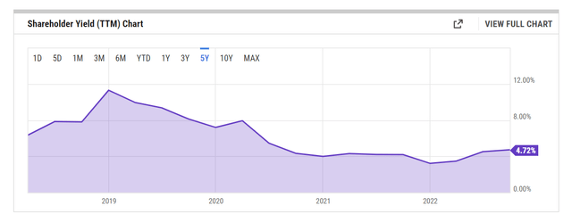 Shareholder yield