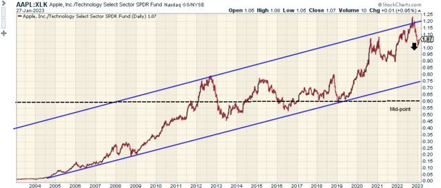 AAPL:XLK