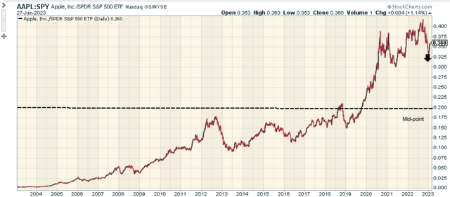 AAPL:SPY