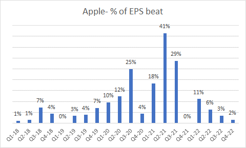 % of EPS beat