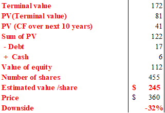 Fair value per share