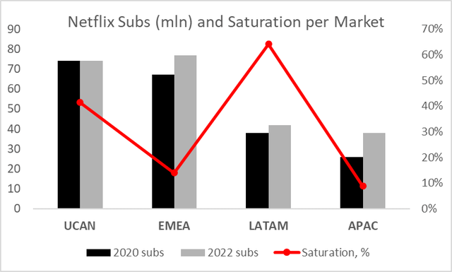 Netflix Subs by region