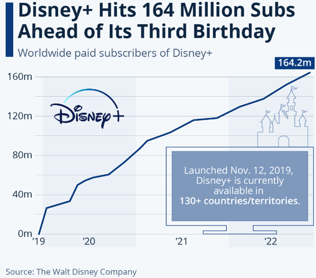 Disney+ Subs