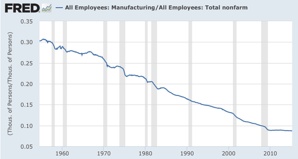 Trade and the Decline of U.S. Manufacturing Employment - The New York Times