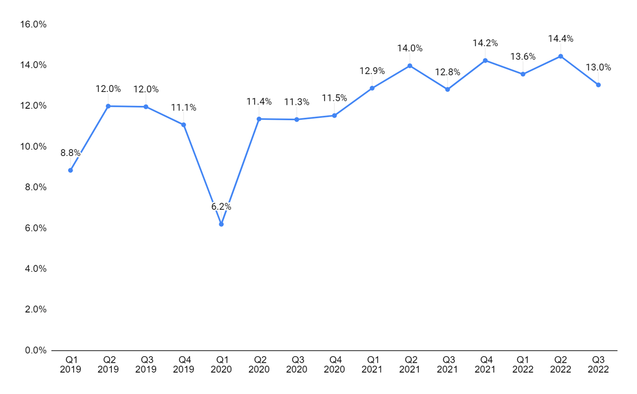 UPS adjusted operating margin