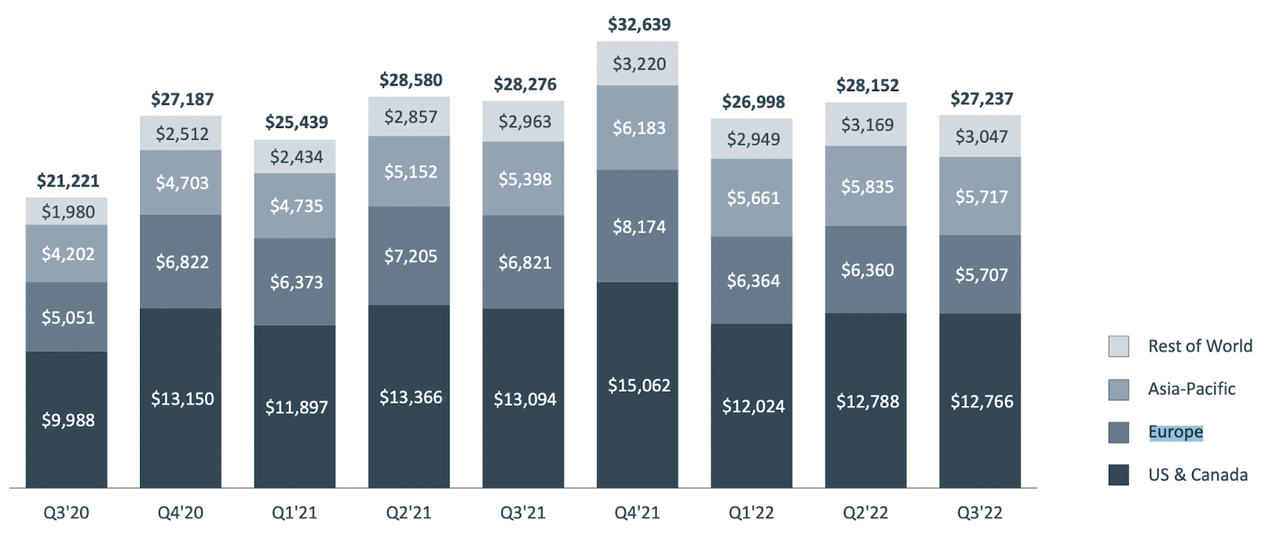 Meta Platforms revenue by region