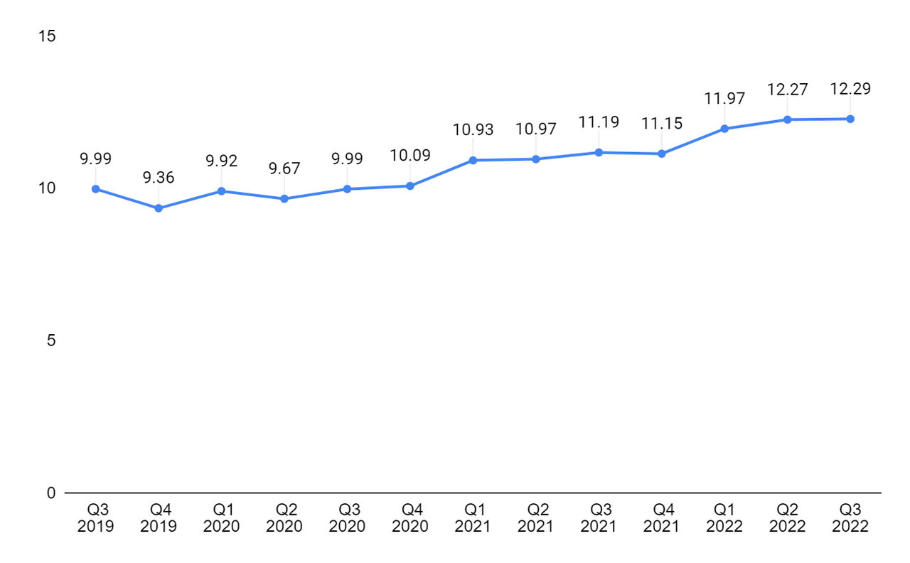 UPS' Revenue Per Piece in the U.S.