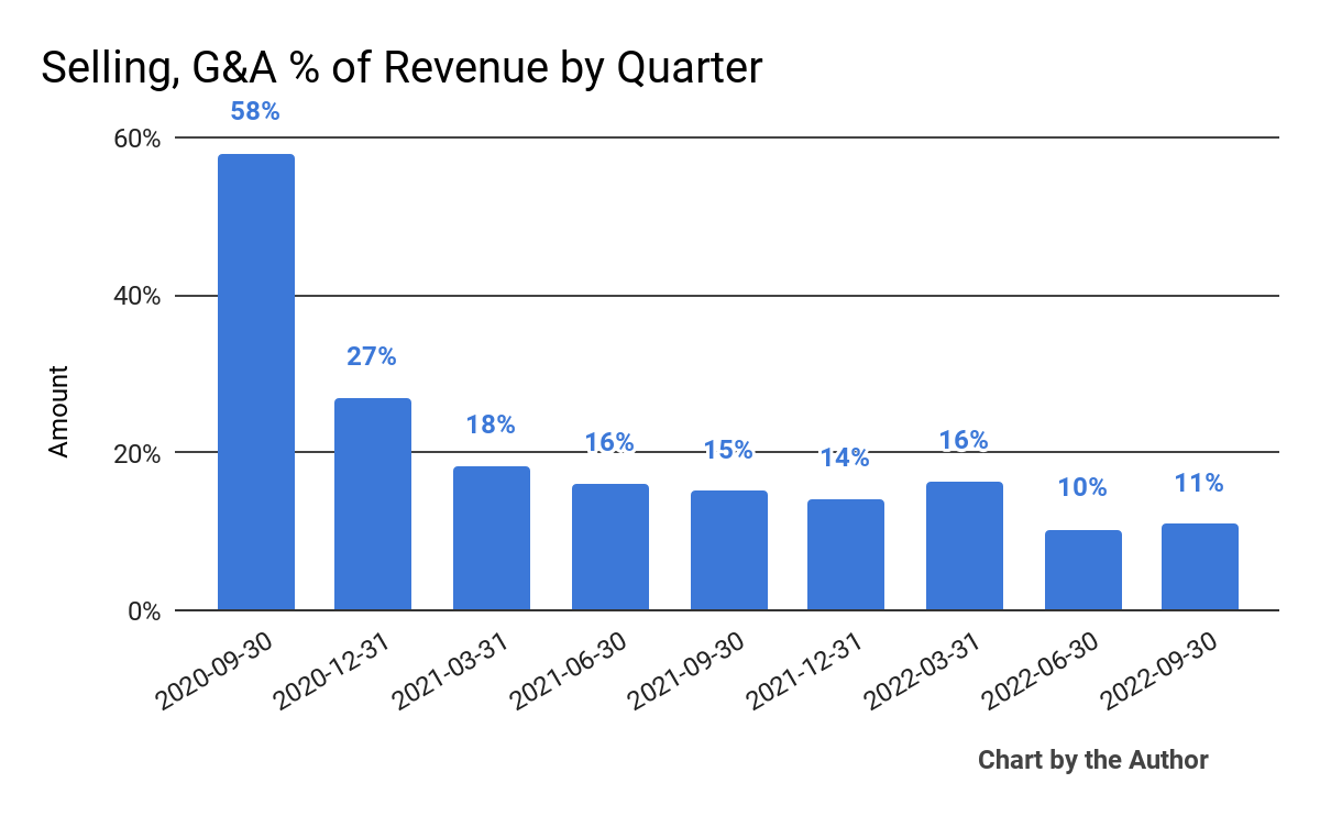 Selling, G&A % Of Revenue