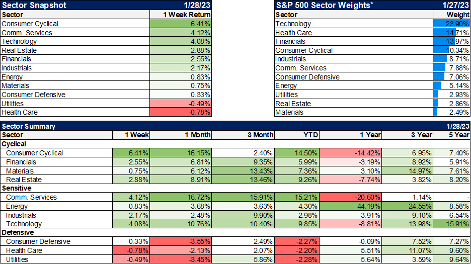 Sector Snapshot, Sector Summary, S&P 500 Sector Weights