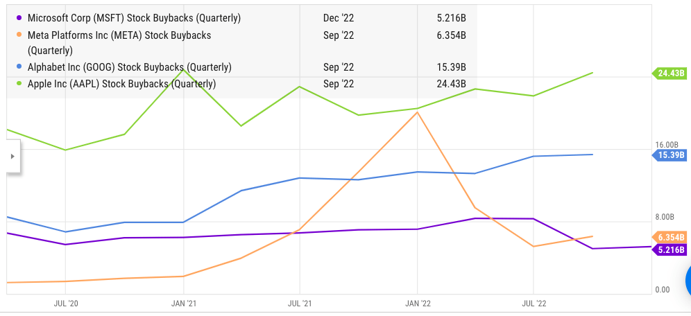 Decline in buyback pace in Meta and Microsoft while Alphabet and Apple continue to ramp up buybacks.