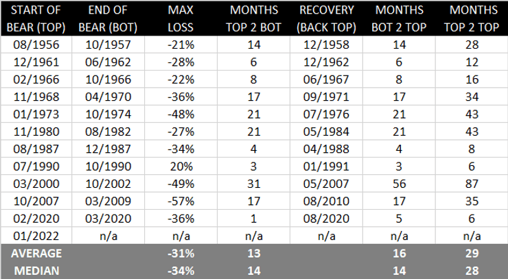 S&P 500 Bear Market Table