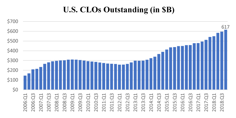 The Fed - Who Owns U.S. CLO Securities?