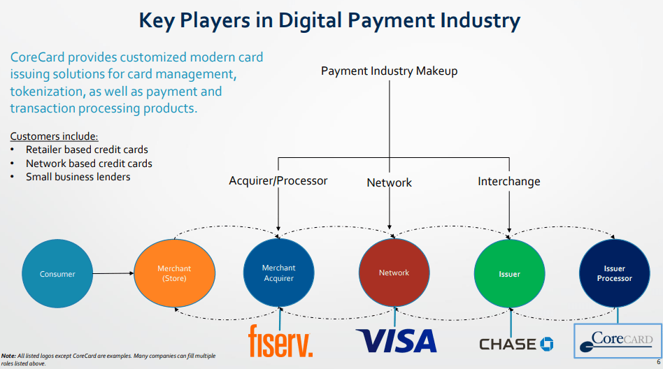 An overview of the different business in the fintech industry