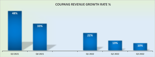CPNG revenue growth rates (as reported)