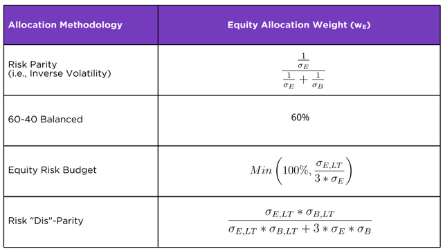 Formulas for equity allocation under each strategy