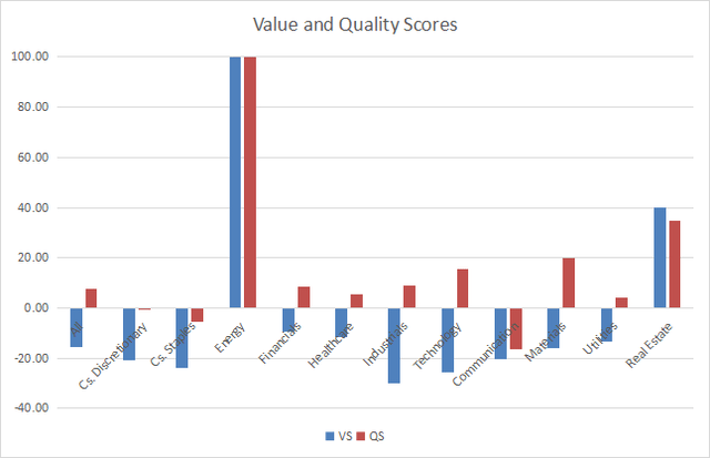 Value and Quality in sectors