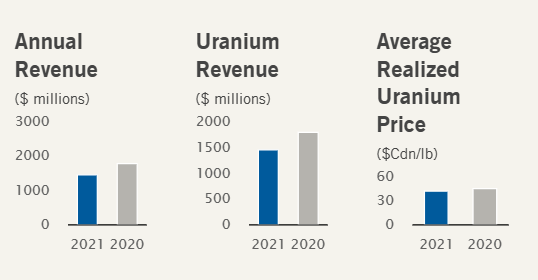 CCJ Uranium revenue