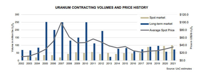 Uranium prices