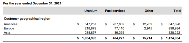 Revenue table