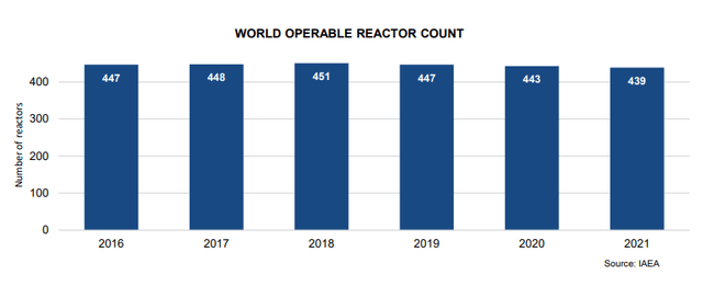 Worldwide nuclear plants