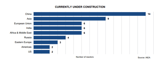 Nuclear plants under construction