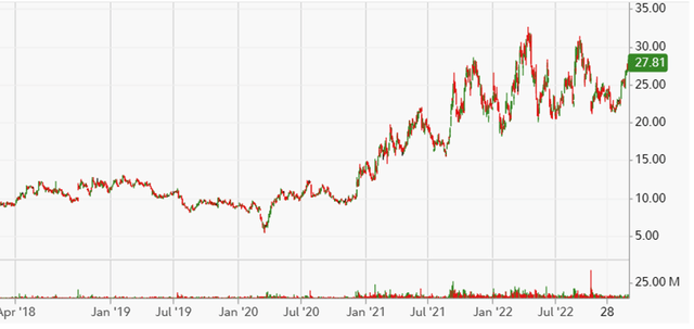 5 yar stock price