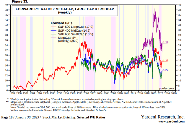 The Mega-Cap-8 Remains Back to Pre-COVID Valuations