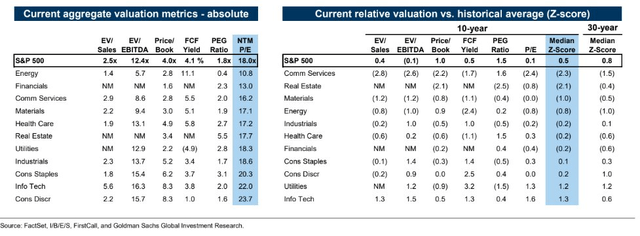 S&P Valuations By Sector