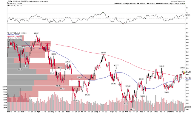 SPY: Bearish to Bullish Reversal