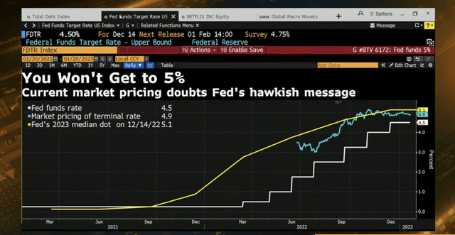 The Fed's Terminal Rate Seen Under 5%