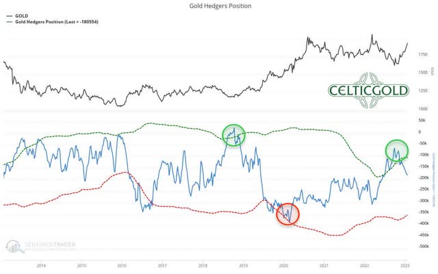 Commitments of Traders (COT) for gold as of January 27th, 2023. Source: Sentimentrader