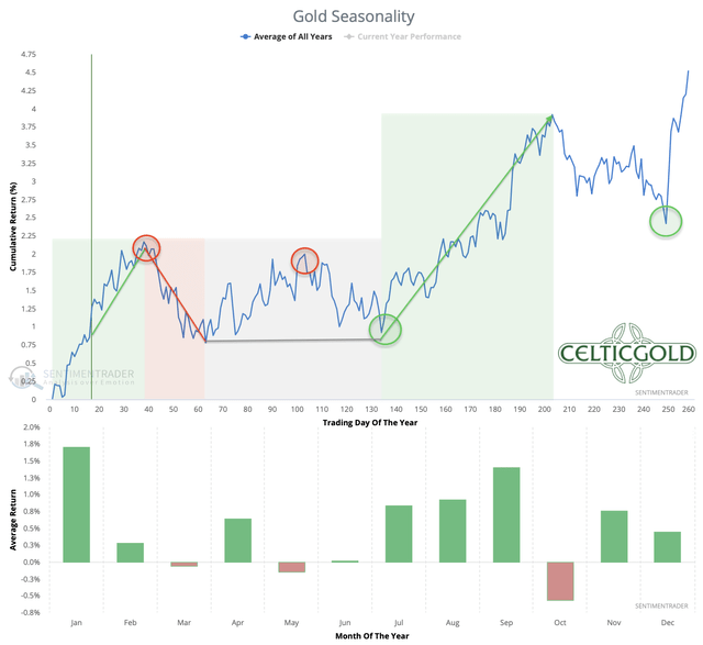 Seasonality for gold over the last 54-years as of January 27th, 2023. Source: Sentimentrader
