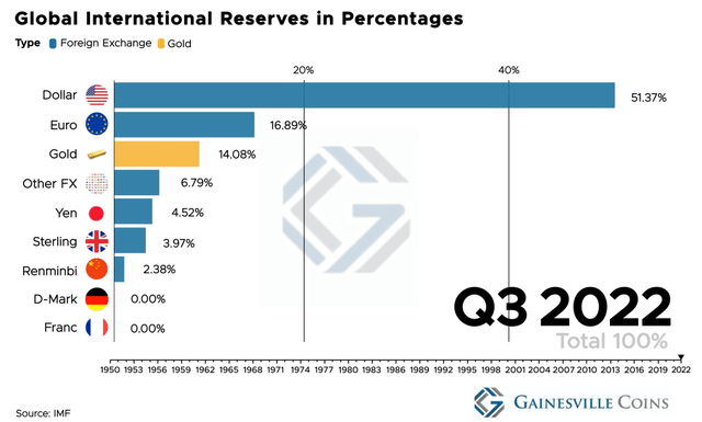 Global international reserves in percentages as of Jan. 24, 2023. Source: Gainesville Coins