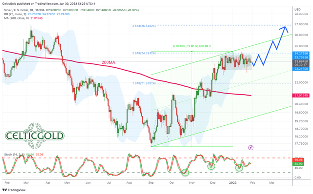 Silver in US-Dollar, daily chart as of January 30th, 2023. Source: Tradingview