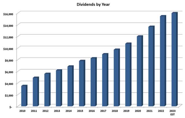 Income by Year