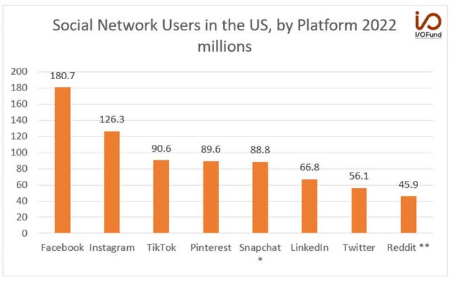 Social Networks Users in the U.S. by the Platform 2022 Millions