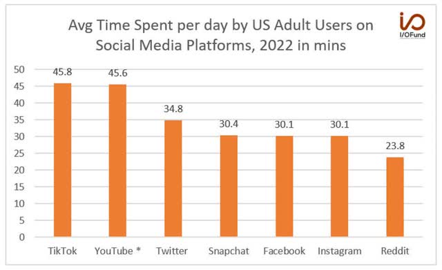 Average Time Spent by U.S. Adults on Social Media in minutes, 2022