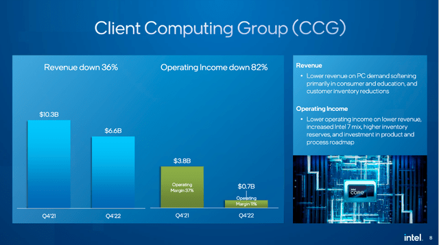 Results for Client Computing Group