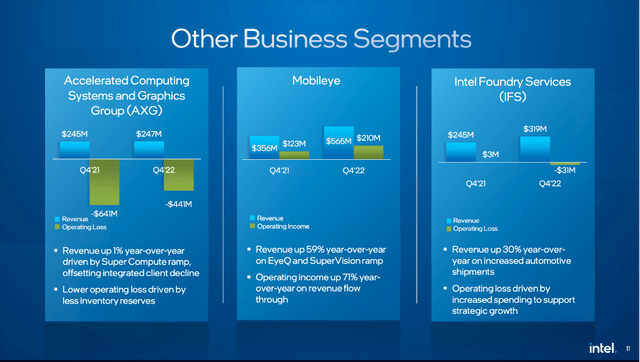 Results for Intel's other business segments (including Mobileye)