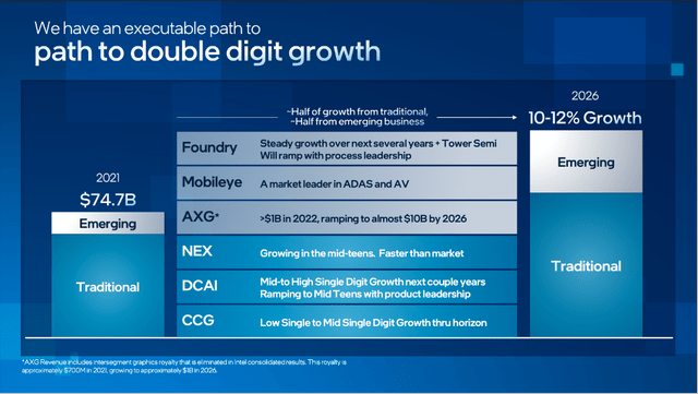 Intel's path to double digit growth