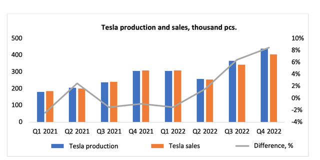 With falling real income and rising interest rates on loans, Tesla is facing problems with demand. In Q4 2022, Tesla manufactured 439 700 and sold only 405 300 EVs. So, the difference between production and sales reached 7.8%, accelerating compared to Q3 2022 (6%).