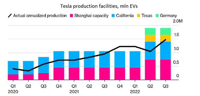 Especially since Tesla has almost doubled its production capacity in 2022 and is ready to produce up to 1.9 million EVs per year.