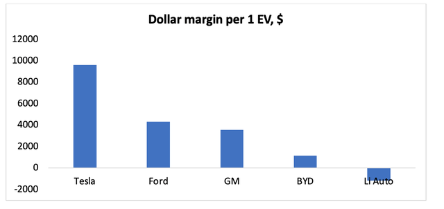 Tesla has one of the most stable positions in this sector due to its high dollar margin per EV.